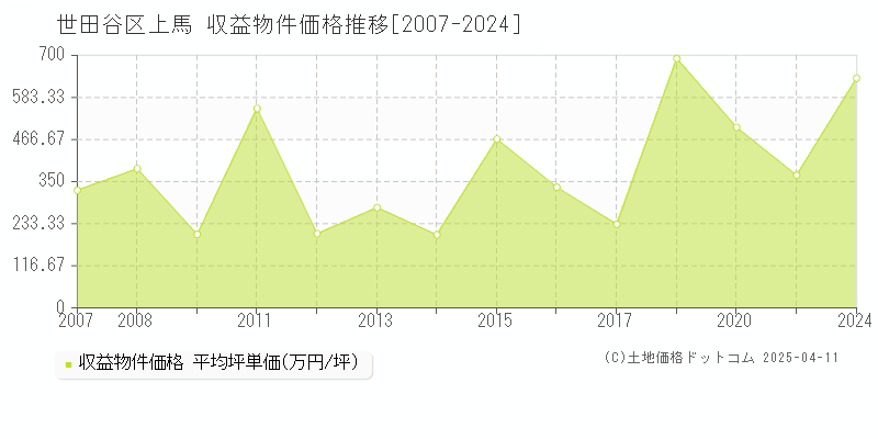 世田谷区上馬のアパート価格推移グラフ 