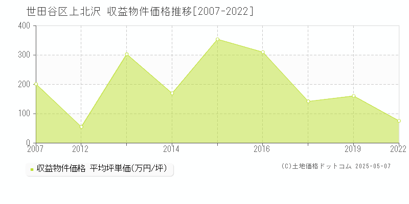 上北沢(世田谷区)の収益物件価格推移グラフ(坪単価)[2007-2022年]