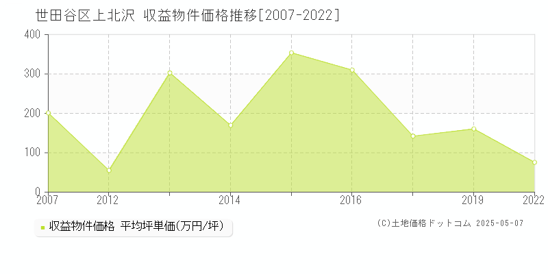 世田谷区上北沢のアパート価格推移グラフ 