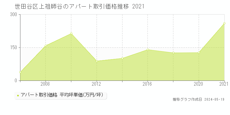 世田谷区上祖師谷のアパート価格推移グラフ 
