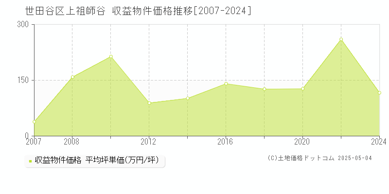 上祖師谷(世田谷区)の収益物件価格推移グラフ(坪単価)[2007-2024年]