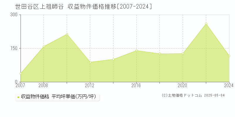 世田谷区上祖師谷のアパート価格推移グラフ 