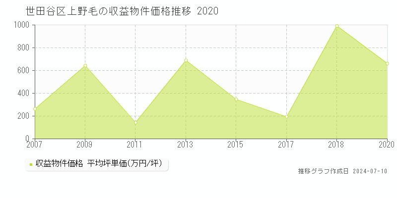 世田谷区上野毛の収益物件取引事例推移グラフ 
