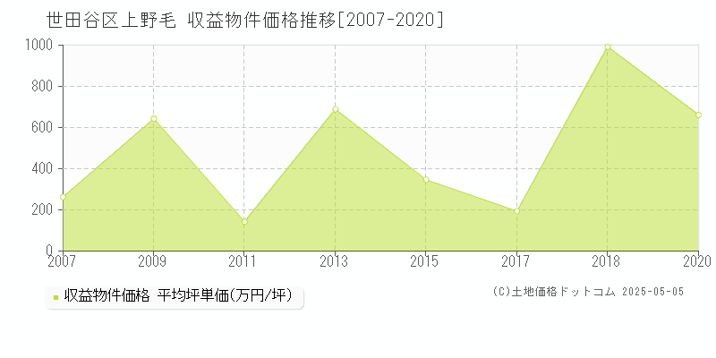 上野毛(世田谷区)の収益物件価格推移グラフ(坪単価)[2007-2020年]