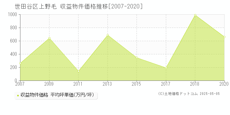 世田谷区上野毛のアパート価格推移グラフ 