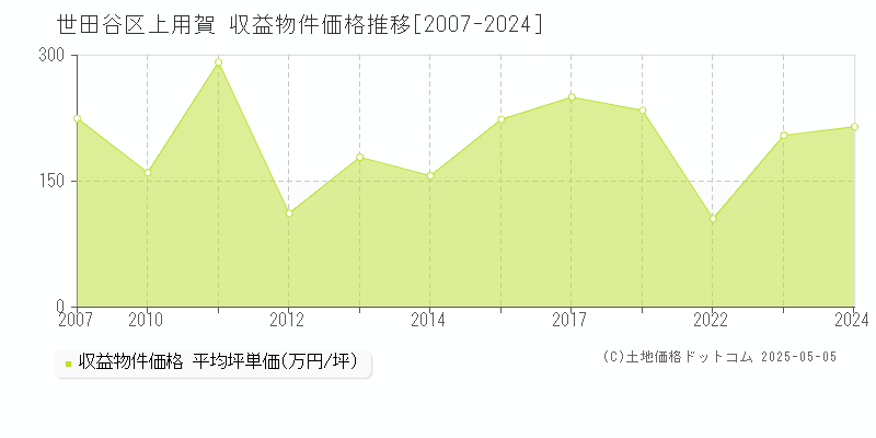 上用賀(世田谷区)の収益物件価格推移グラフ(坪単価)[2007-2024年]