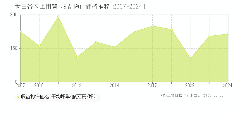 世田谷区上用賀のアパート価格推移グラフ 