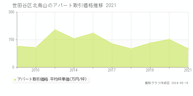 世田谷区北烏山の収益物件取引事例推移グラフ 