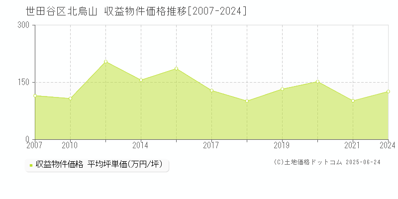 北烏山(世田谷区)の収益物件価格推移グラフ(坪単価)[2007-2024年]