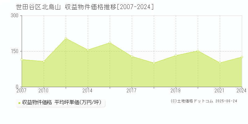 世田谷区北烏山のアパート価格推移グラフ 