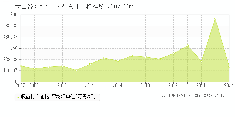 世田谷区北沢のアパート価格推移グラフ 