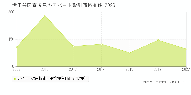 世田谷区喜多見の収益物件取引事例推移グラフ 