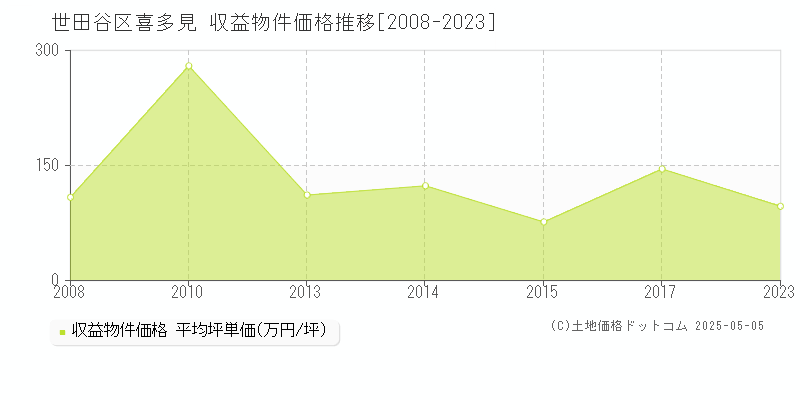 喜多見(世田谷区)の収益物件価格推移グラフ(坪単価)[2008-2023年]
