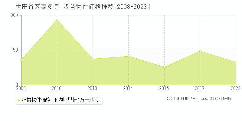 世田谷区喜多見のアパート価格推移グラフ 