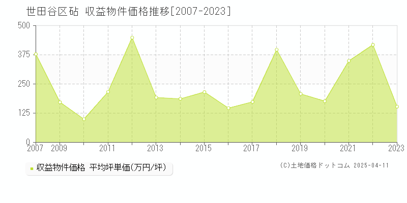 世田谷区砧のアパート価格推移グラフ 