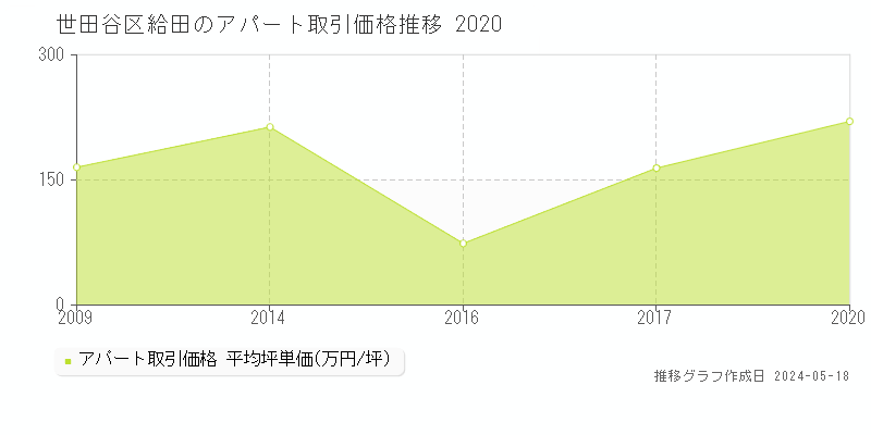 世田谷区給田のアパート価格推移グラフ 