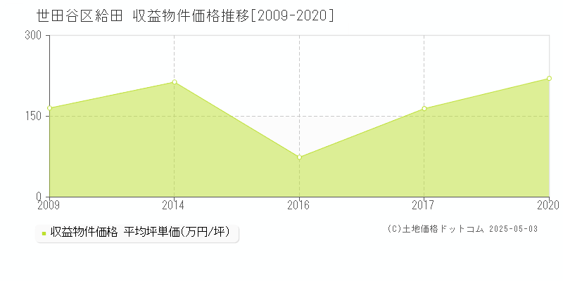 給田(世田谷区)の収益物件価格推移グラフ(坪単価)[2009-2020年]