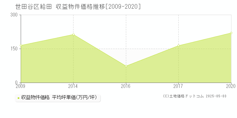 世田谷区給田のアパート価格推移グラフ 