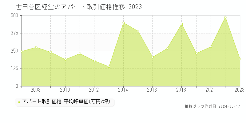 世田谷区経堂のアパート価格推移グラフ 