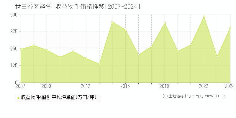 世田谷区経堂のアパート価格推移グラフ 