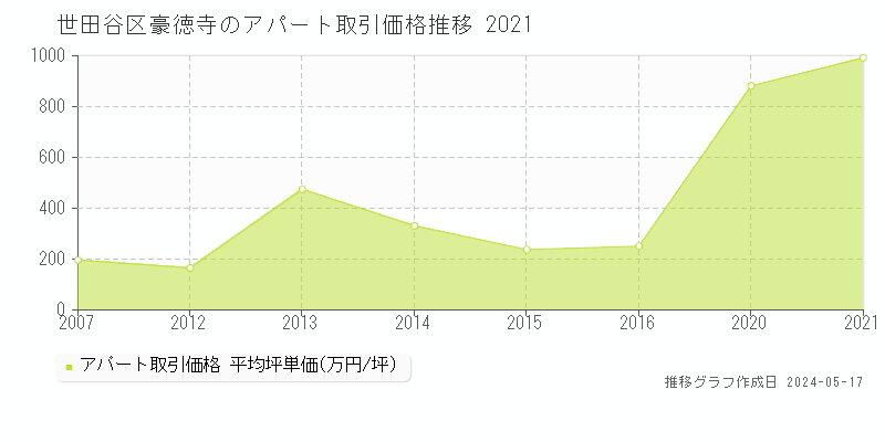 世田谷区豪徳寺のアパート価格推移グラフ 