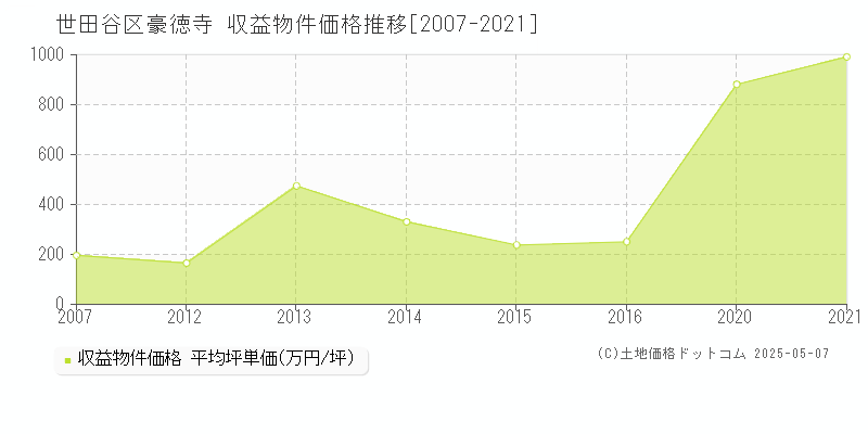 豪徳寺(世田谷区)の収益物件価格推移グラフ(坪単価)[2007-2021年]