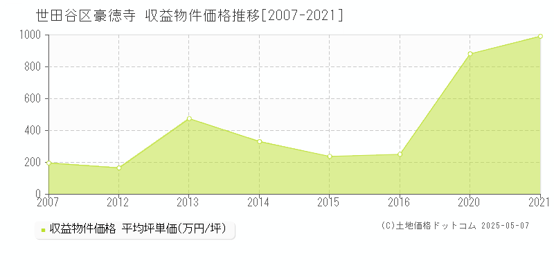 世田谷区豪徳寺のアパート価格推移グラフ 