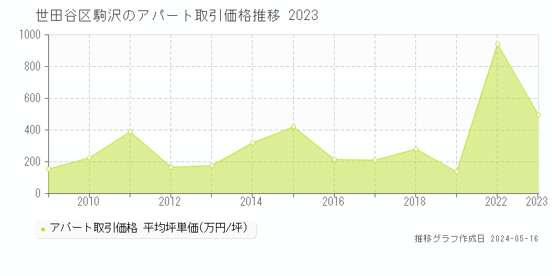 世田谷区駒沢のアパート価格推移グラフ 