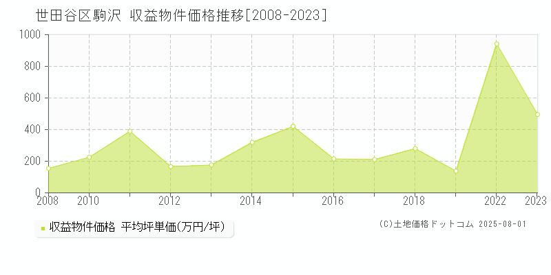 駒沢(世田谷区)の収益物件価格推移グラフ(坪単価)[2008-2023年]
