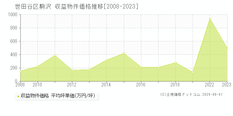 世田谷区駒沢のアパート価格推移グラフ 