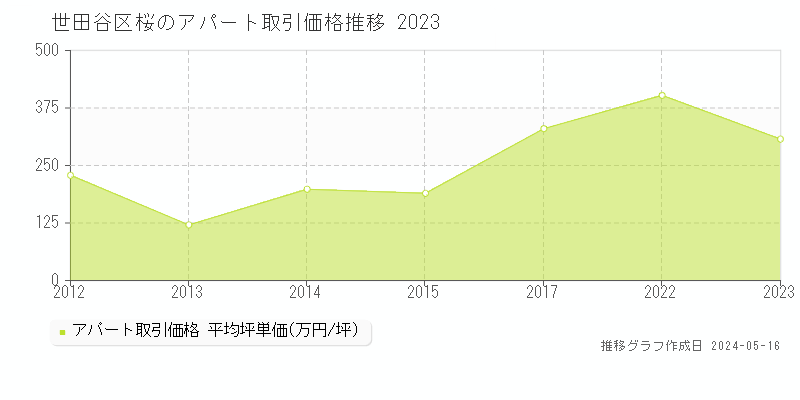 世田谷区桜のアパート価格推移グラフ 