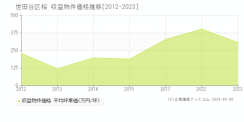 桜(世田谷区)の収益物件価格推移グラフ(坪単価)[2012-2023年]