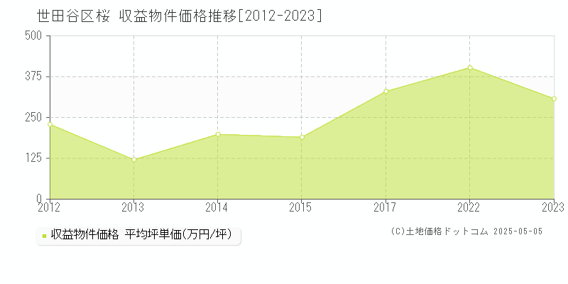 世田谷区桜のアパート価格推移グラフ 