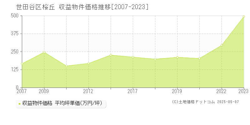 桜丘(世田谷区)の収益物件価格推移グラフ(坪単価)[2007-2023年]