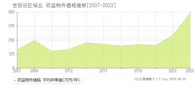 世田谷区桜丘のアパート価格推移グラフ 