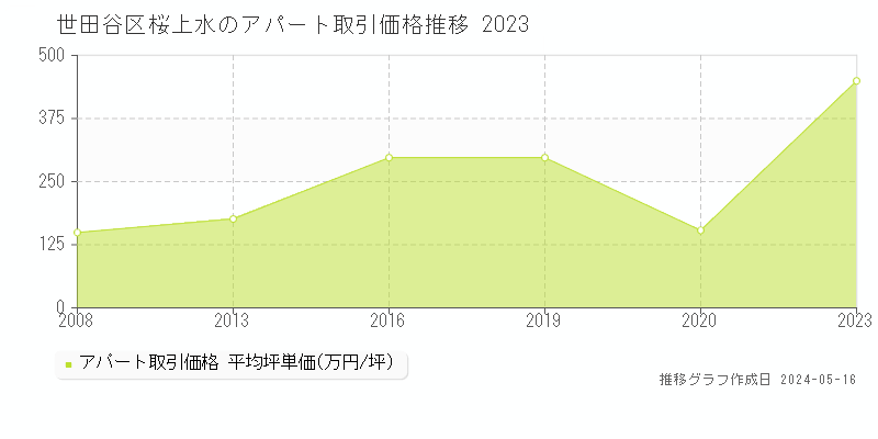 世田谷区桜上水のアパート価格推移グラフ 