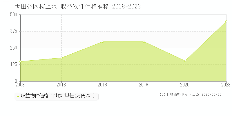 桜上水(世田谷区)の収益物件価格推移グラフ(坪単価)[2008-2023年]
