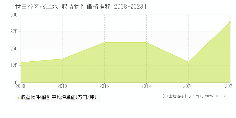 世田谷区桜上水のアパート価格推移グラフ 