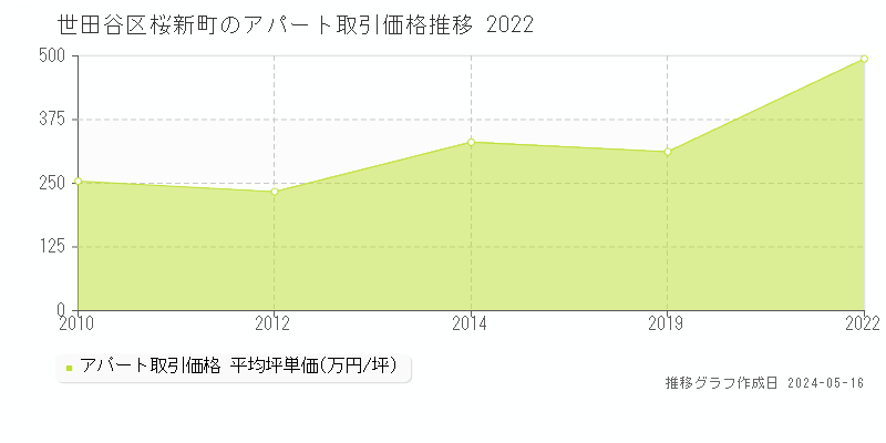 世田谷区桜新町のアパート価格推移グラフ 