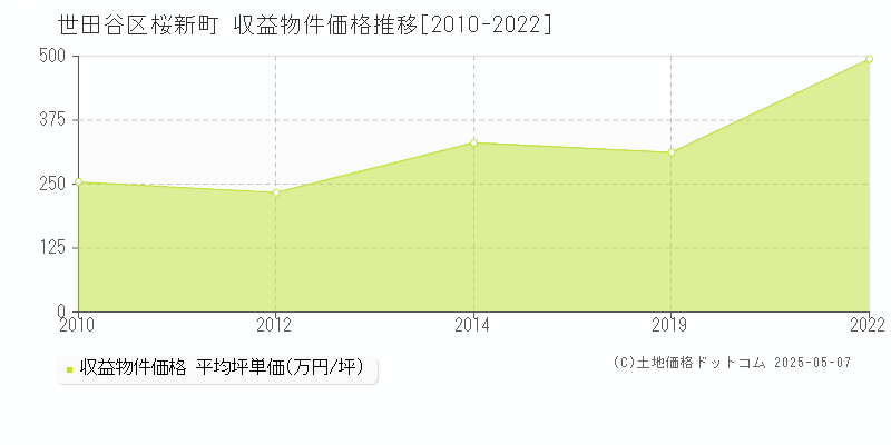桜新町(世田谷区)の収益物件価格推移グラフ(坪単価)[2010-2022年]