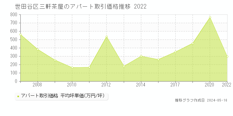 世田谷区三軒茶屋のアパート価格推移グラフ 