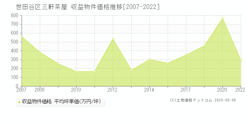 三軒茶屋(世田谷区)の収益物件価格推移グラフ(坪単価)[2007-2022年]
