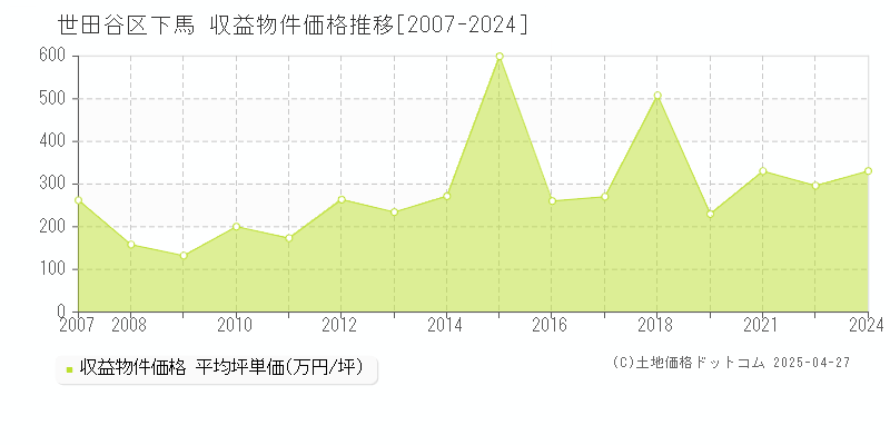 世田谷区下馬のアパート価格推移グラフ 