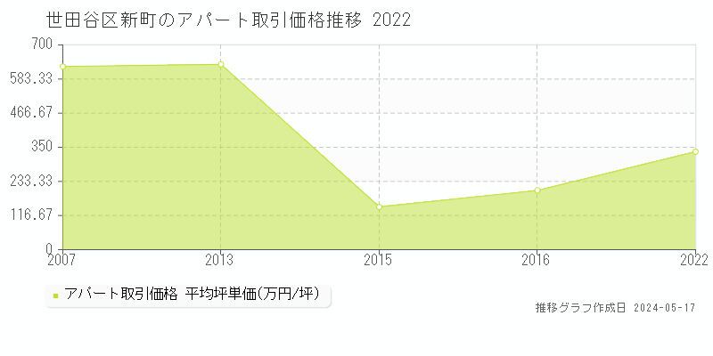世田谷区新町のアパート価格推移グラフ 
