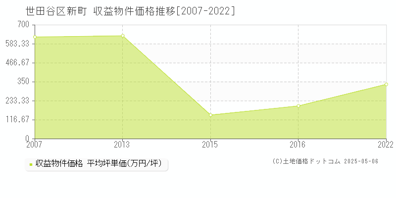 新町(世田谷区)の収益物件価格推移グラフ(坪単価)[2007-2022年]