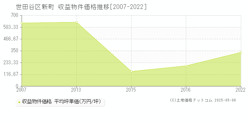 世田谷区新町のアパート価格推移グラフ 