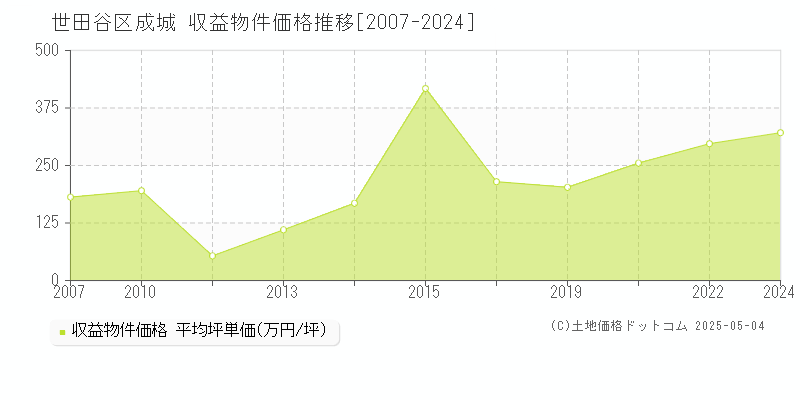 成城(世田谷区)の収益物件価格推移グラフ(坪単価)[2007-2024年]
