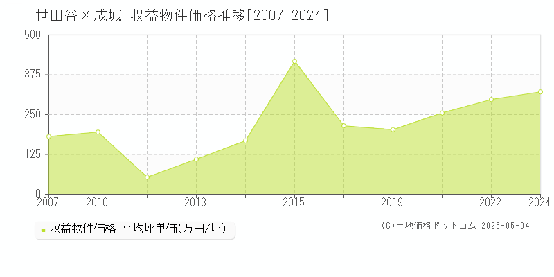 世田谷区成城のアパート価格推移グラフ 