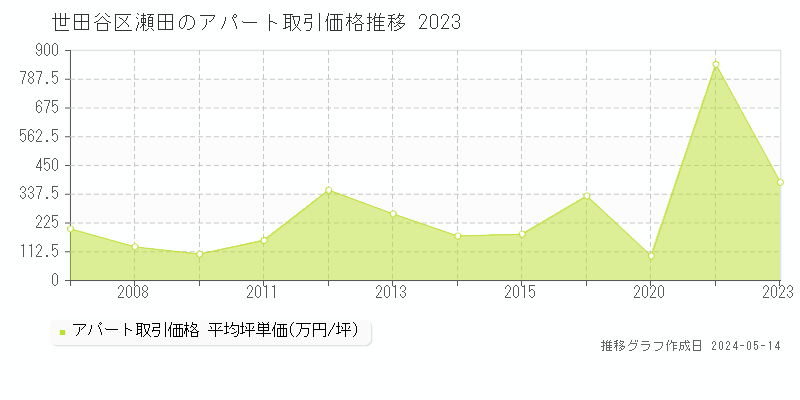 世田谷区瀬田のアパート価格推移グラフ 