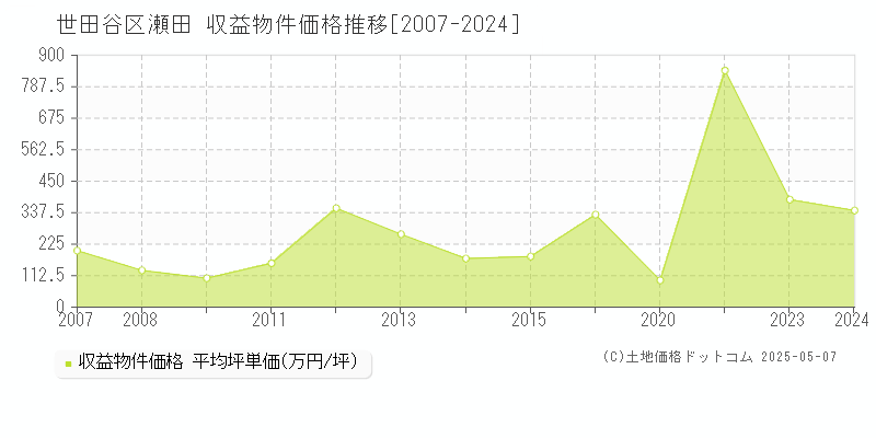 瀬田(世田谷区)の収益物件価格推移グラフ(坪単価)[2007-2024年]